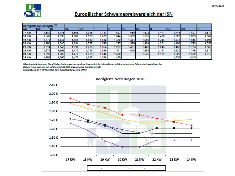 Τιμές χοιρινών στην Ευρώπη έως την 24η εβδομάδα του 2020